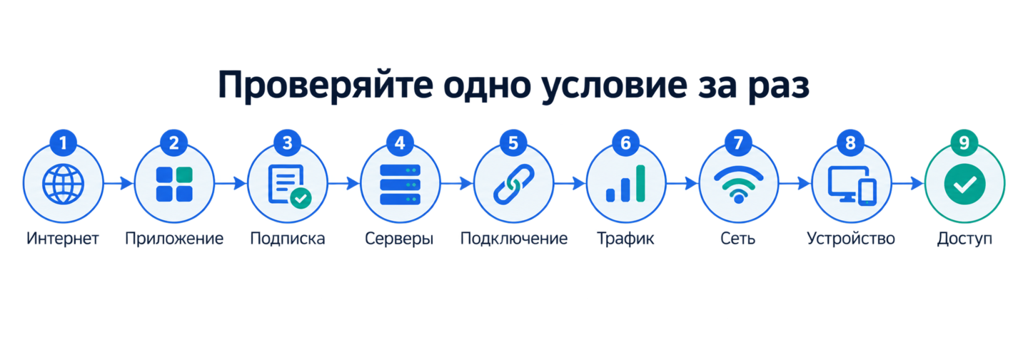 Пошаговый поток диагностики Happ от симптома к проверенному результату